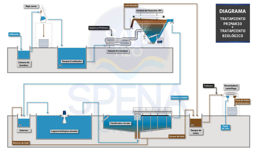 Diagrama De Tratamiento De Aguas Residuales Spena Group Tratamiento