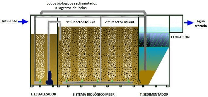 Mbbr Grafica Spena Group Tratamiento De Aguas Residuales