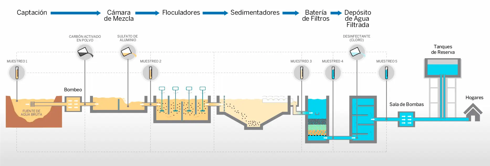Diagrama De Instalación De Tratamiento De Agua Tratamiento Del Agua