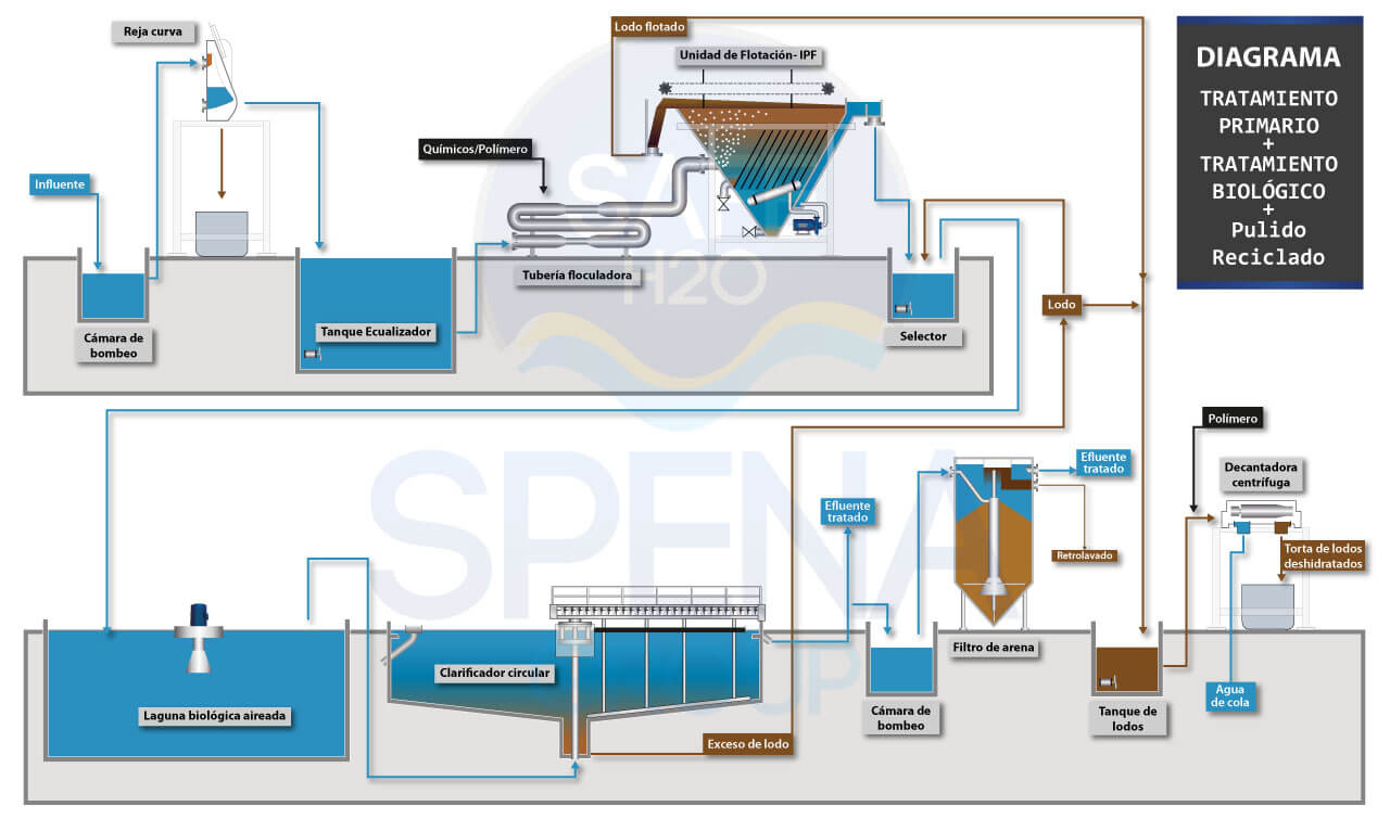 diagrama de tratamiento de aguas residuales 2