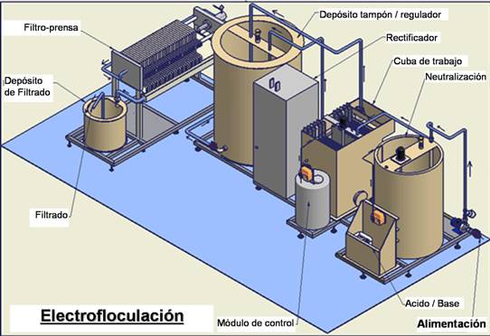 Mantenimiento de planta depuradora de aguas residuales industriales